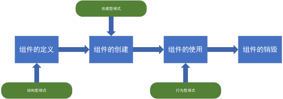 组件的生命周期