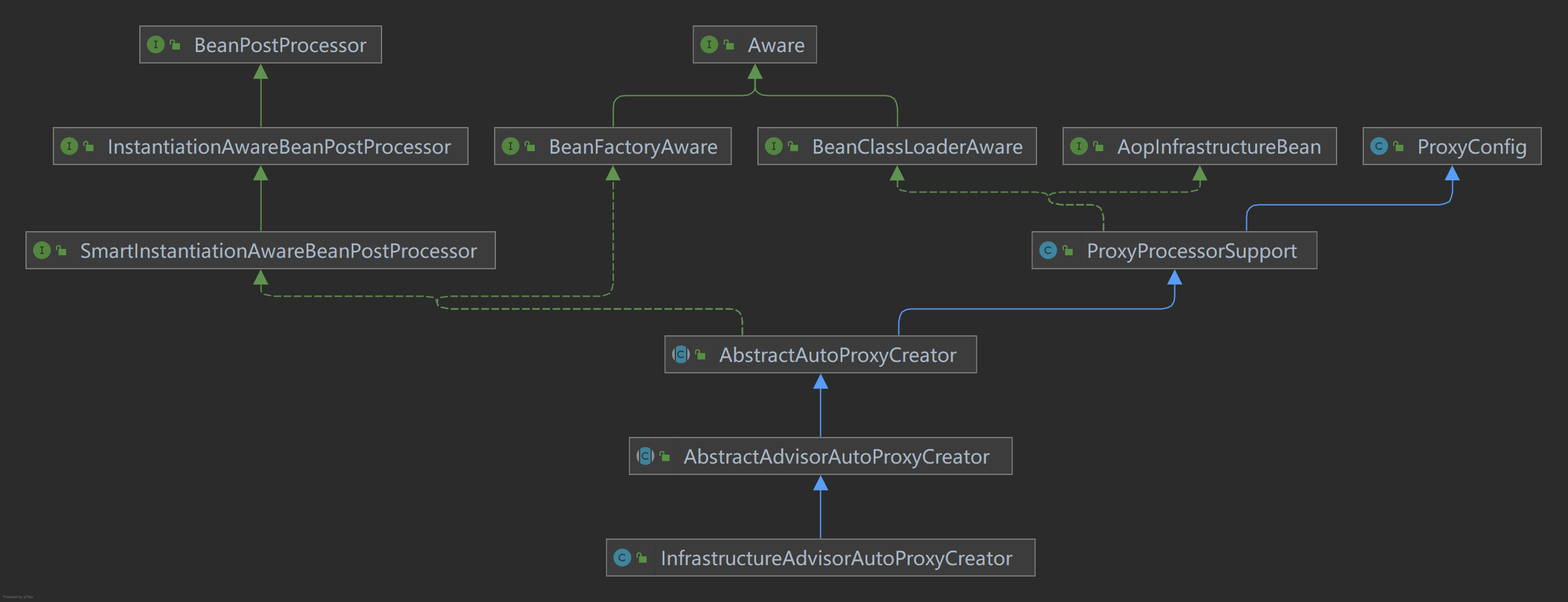 InfrastructureAdvisorAutoProxyCreator UML类图