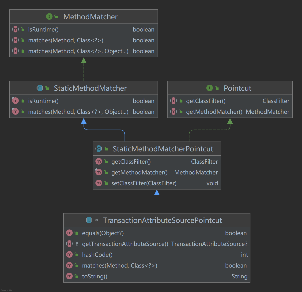 TransactionAttributeSourcePointcut